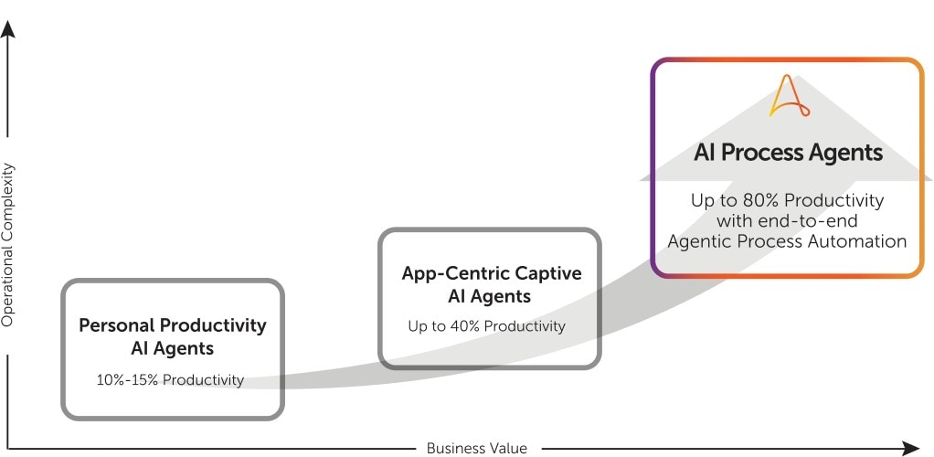 Agentic process automation