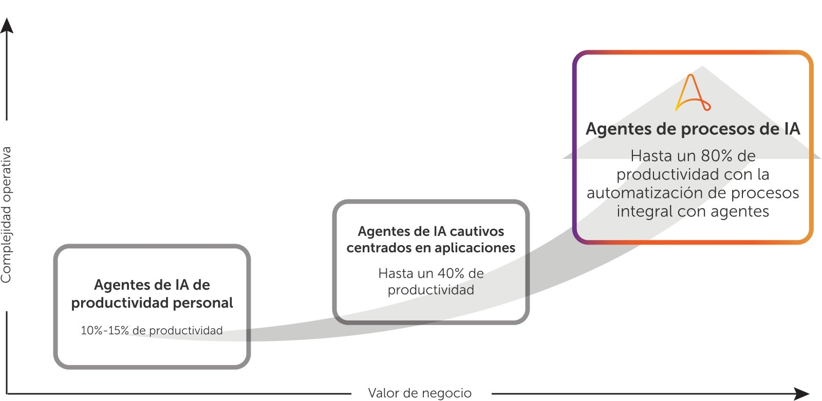 Automatización de procesos con agentes