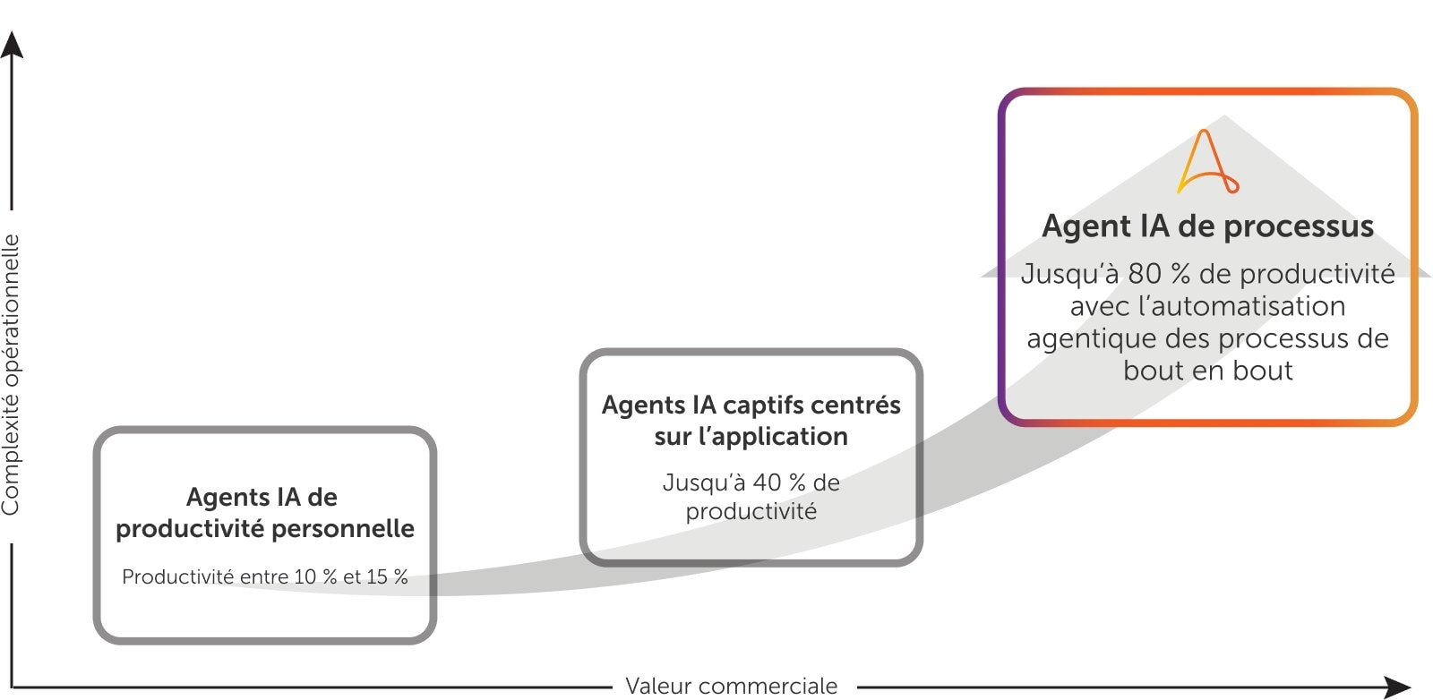 Automatisation agentique des processus