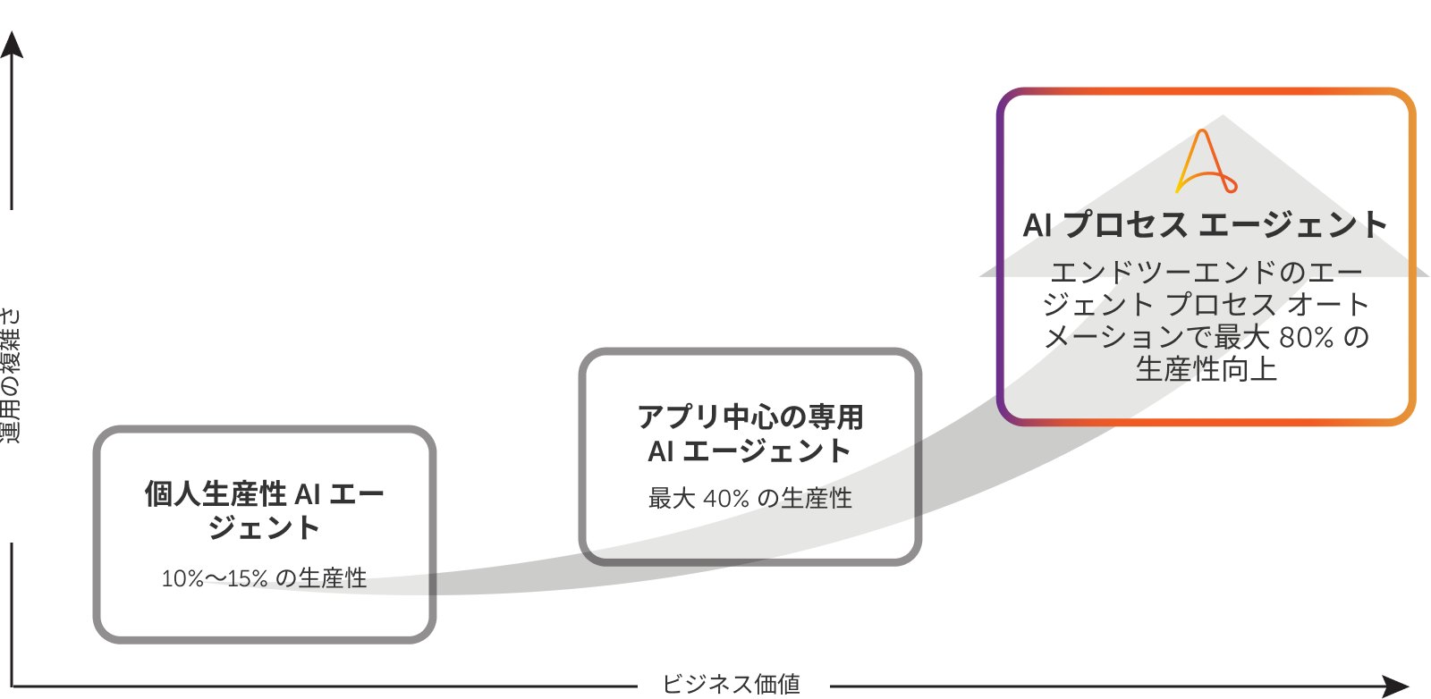 エージェント プロセス オートメーション