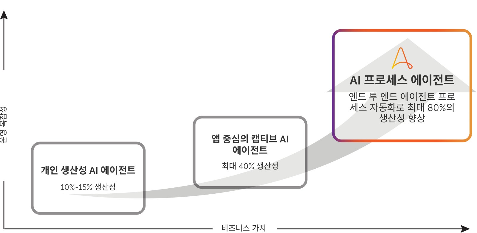 에이전트 프로세스 자동화