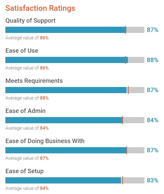 Customers rated Automation Anywhere in the mid to high 80th percentile on quality of support, ease of use, meets requirements, ease of admin, ease of doing business with, ease of setup, and more.