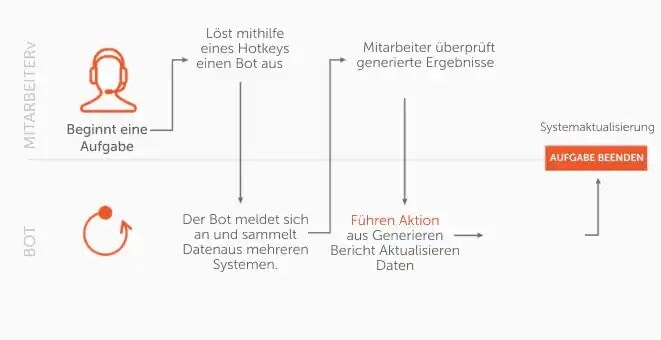 Fehlerfreie Datenverarbeitung