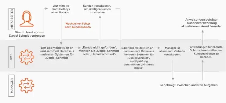 Teamwork zwischen Menschen und Bots