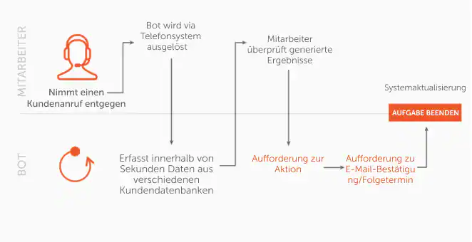 Anleitung und Unterstützung