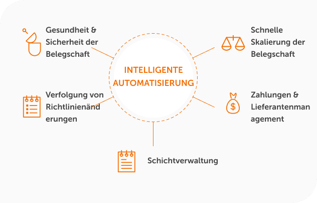 Intelligente Automatisierung Intelligente Automatisierung