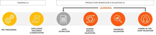 IQ Bot A2019 includes a training UI and a production workflow and validation UI to create an end-to-end process workflow.