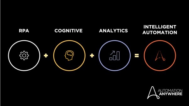 Intelligent automation combines RPA, cognitive capabilities, and analytics.