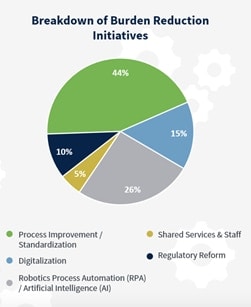 Robotic Process Automation (RPA) and artificial intelligence (AI) are making a significant impact in the government's burden reduction efforts, especially in process improvement.