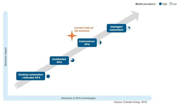 Most life sciences companies have moved from attended and unattended RPA to autonomous RPA and are in the process of transitioning to intelligent automation. 