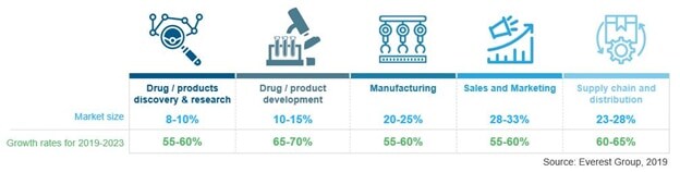 Growth in the adoption of intelligent automation across the life sciences value chain ranges between 55% and 70%. 