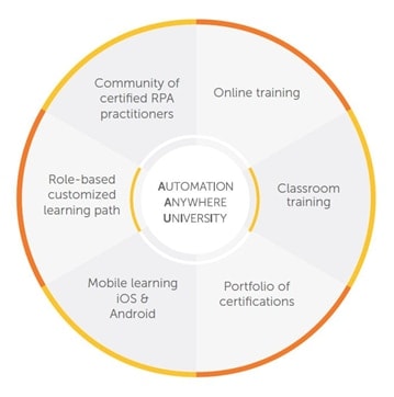 Automation Anywhere University comprises online and classroom training, certifications, role-based learning paths, and more. 