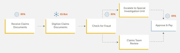 RPA plus AI streamlines insurance claims processing, solving a traditionally lengthy process in just a few minutes.