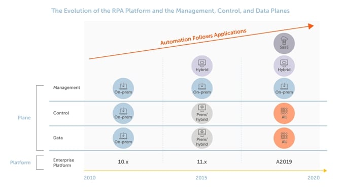 The Automation Anywhere Enterprise RPA platform has evolved from being completely on premises to being able to be deployed on premises, in the cloud, or in a SaaS option.