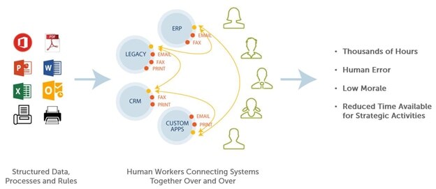 It takes human workers thousands of hours to connect systems together over and over and results in human error, low morale, and less time for strategic activities.