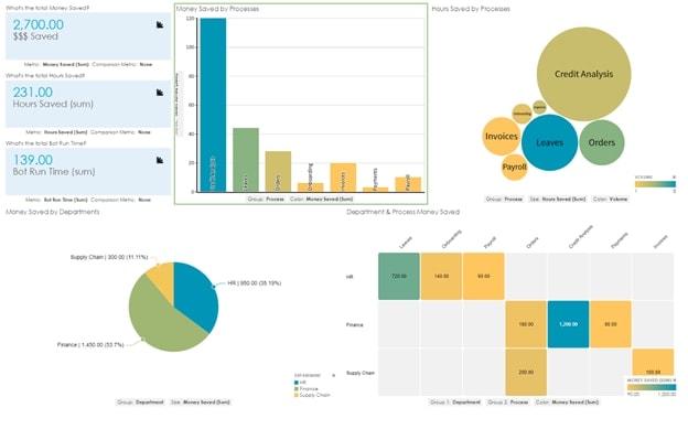 Bot Insight delivers real-time RPA analytics in an easy-to-read dashboard.