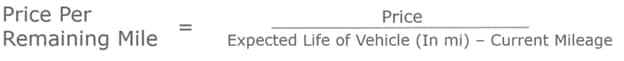The Car Buyer Bot compares vehicle listings to determine the price per remaining vehicle mile by dividing the asking price by the expected life of the vehicle minus the current mileage.
