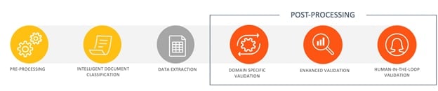 Intelligent document processing includes four phases to capture data from unstructured and semi-structured documents: pre-processing, classification, extraction, and post-processing.