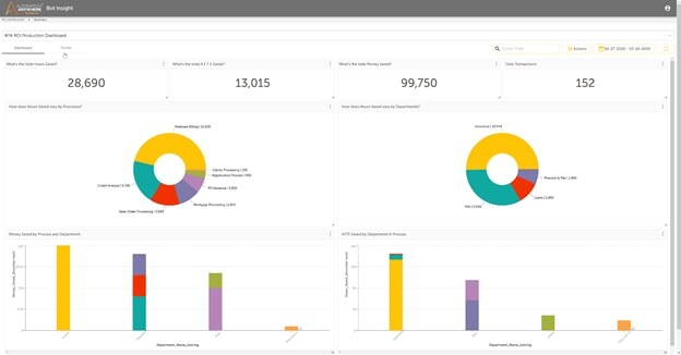 The Bot Insight ROI dashboard lets you quickly see how your bots are performing with bar graphs, pie charts, and more.