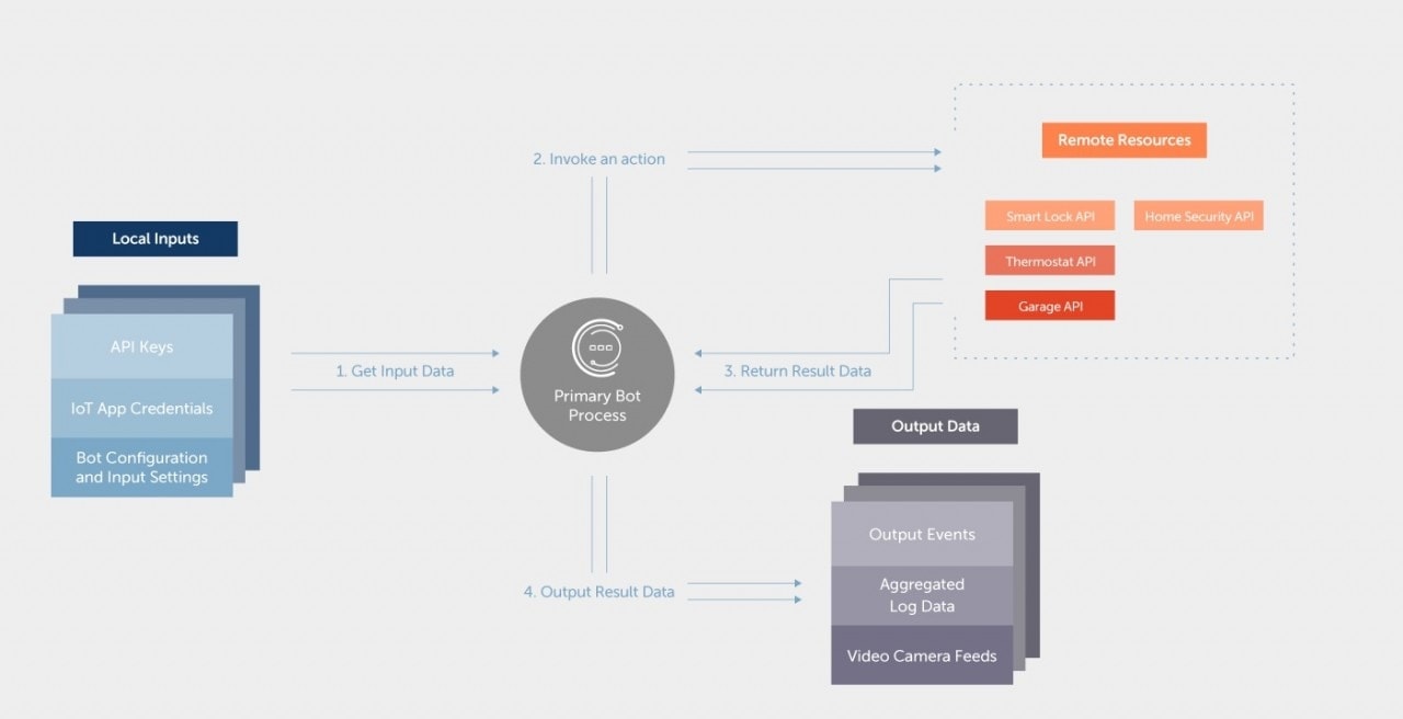 a diagram flow