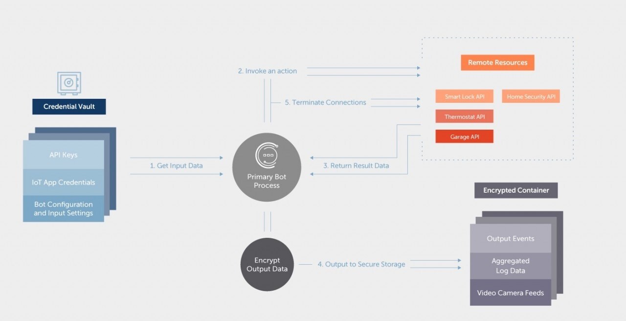 A diagram flow