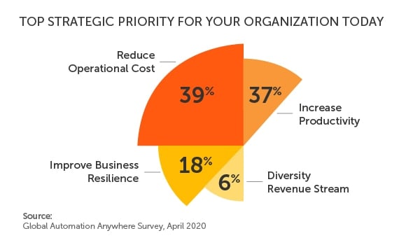Automation Anywhere Survey 2020
