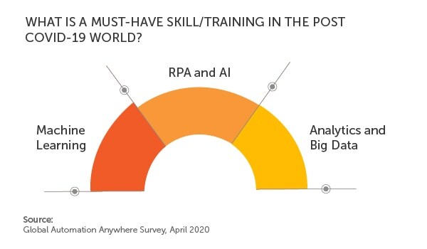 Automation Anywhere Survey 2020