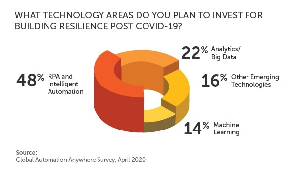 Automation Anywhere Survey 2020