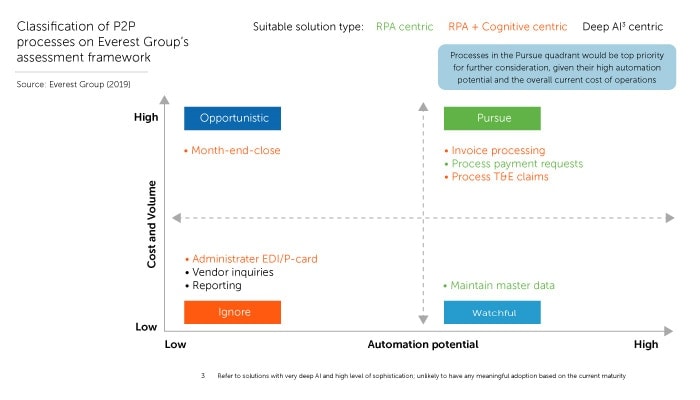 Use the EVCA approach to identify the best processes for automation