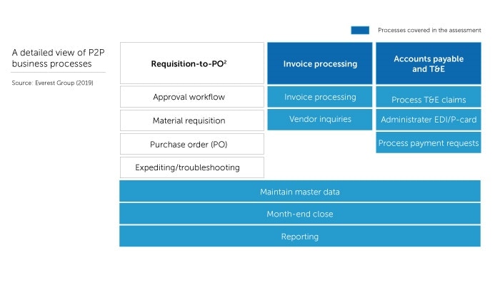 Processes in P2P value chain