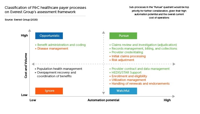 Healthcare payer processes classification based on Everest Group's EVCA approach