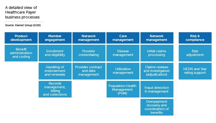 A view of healthcare payer businesses processes outlined by the Everest Group