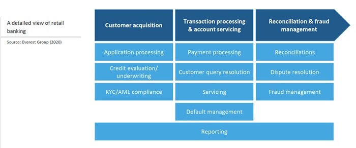 core-retail-banking-processes