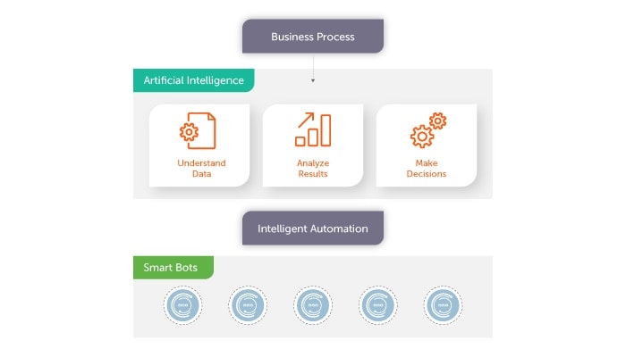 Infusing AI into RPA creates intelligent automation