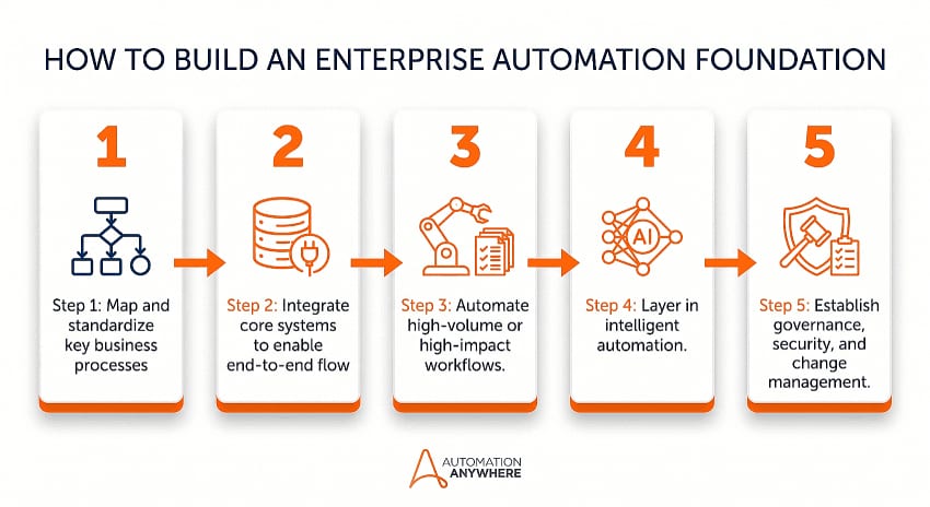 What is enterprise automation