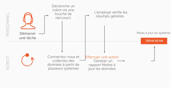 Traitement des données sans erreur