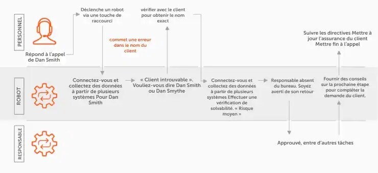 Travail d’équipe humain-robot