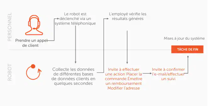 Conseils et assistance :