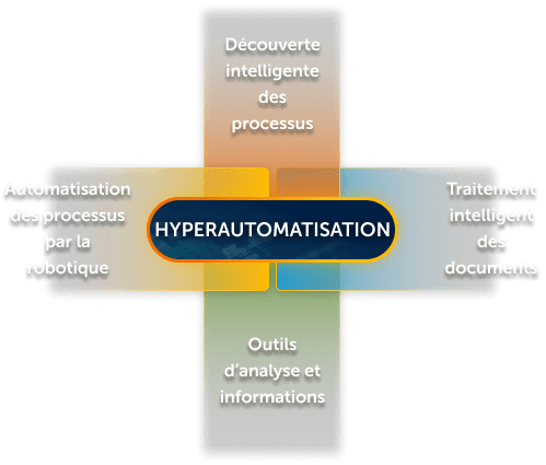 Comment fonctionne l'hyperautomatisation ?