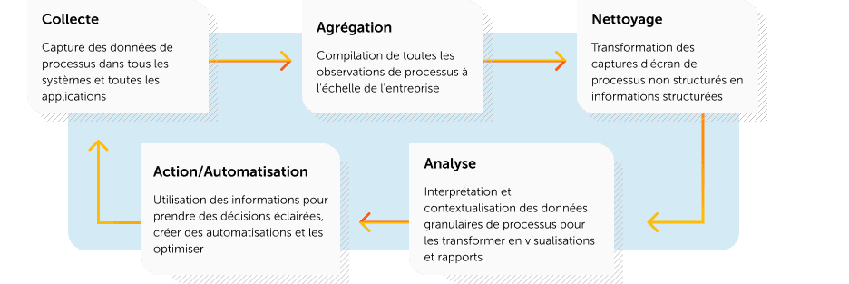 fonctionnement de l'intelligence des processus