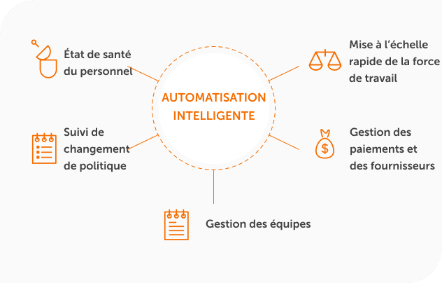 Automatisation intelligente Automatisation intelligente
