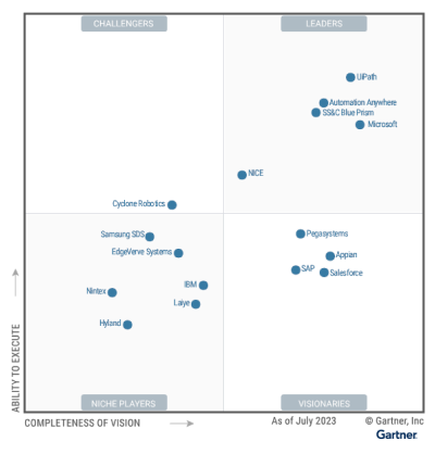 MQ de Gartner