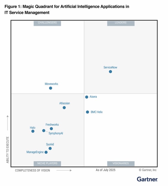Gartner MQ AI Itsm