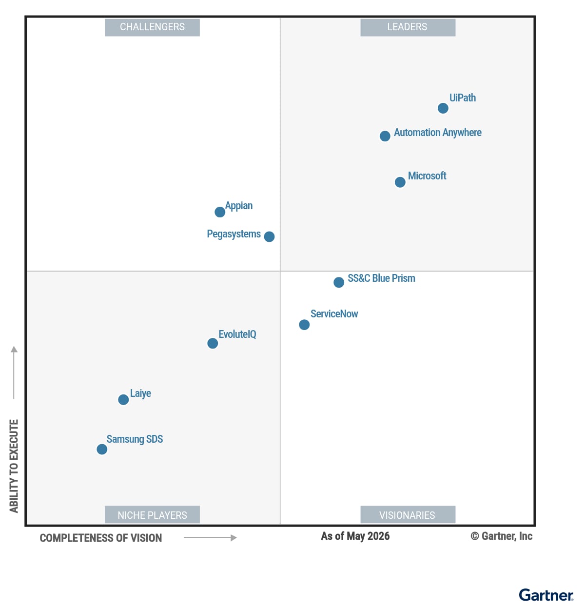 Gartner Magic Quadrant for RPA