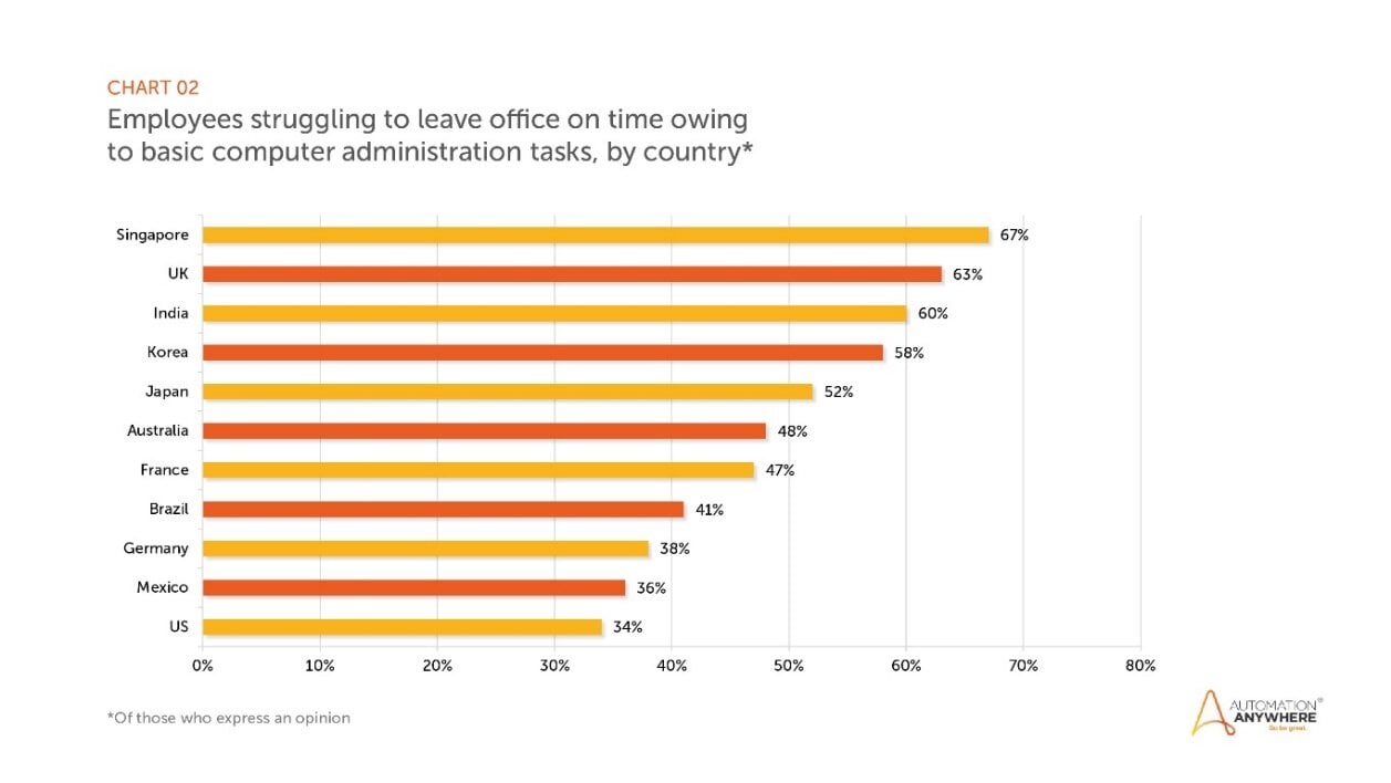Global Research Reveals World’s Most Hated Office Tasks