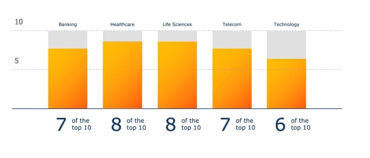 Largest enterprise Graphic chart