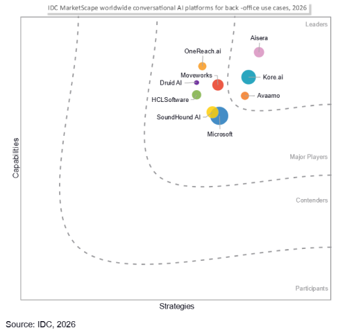 IDC MarketScape for Back-Office Use Cases 2026