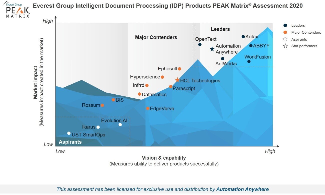 Intelligent Document Processing (IDP) 2020 PEAK Matrix