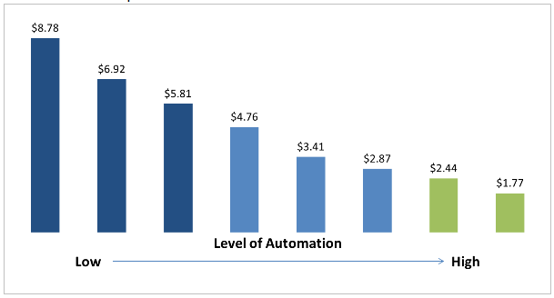 Highly automated accounts payable departments can save up to 80%.