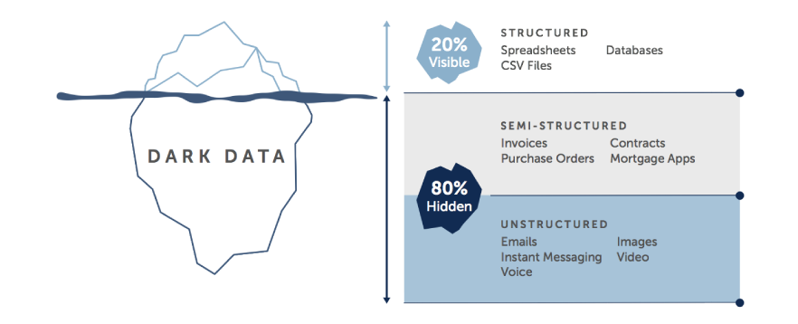 Dark data refers to the 80% of semi-structured and unstructured data that is hidden.